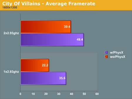 City of Villains - Average Framerate